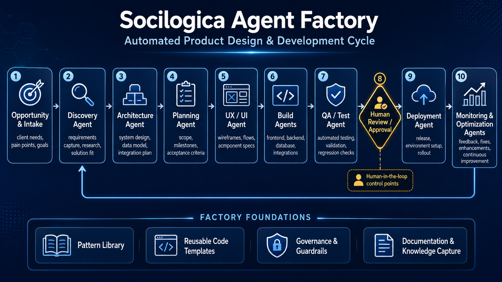 Socilogica AI-assisted delivery workflow showing intake, design, validation, deployment, monitoring, and continuous improvement.