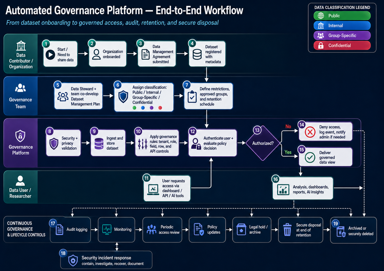 Automated governance platform workflow showing dataset onboarding, classification, access decisions, audit logging, retention, and secure disposal.
