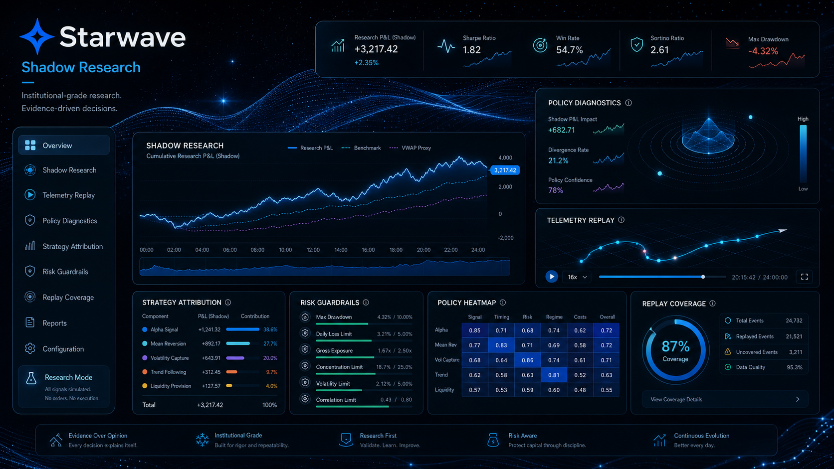 Starwave dashboard showing telemetry, strategy diagnostics, policy research, and risk-aware performance views.